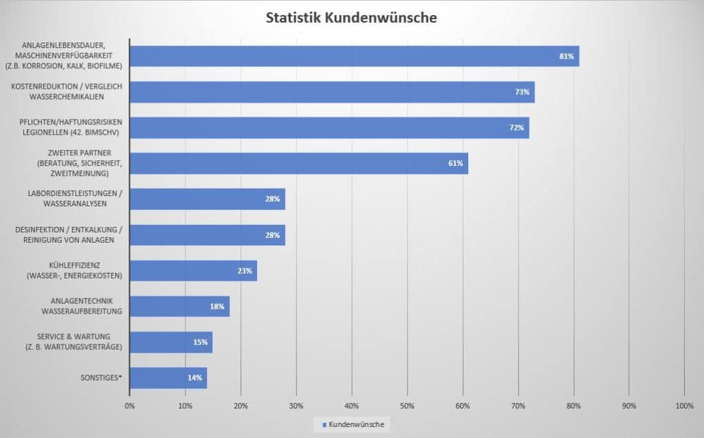 Statistik Kundenwünsche Wasseraufbereitung Statistik Bedürfnisse und Kundenwünsche rund um die Wasserbehandlung und Wasseraufbereitung