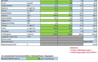 Chemikalien für Kühltürme: Tabellen mit der Kalkulation der Wasserqualität